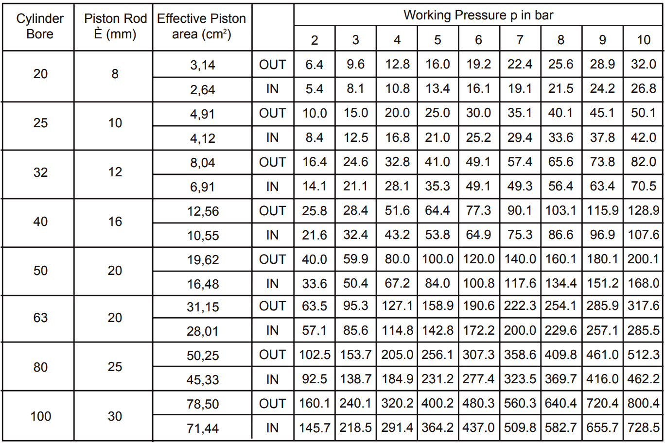 Cylinder Sizing