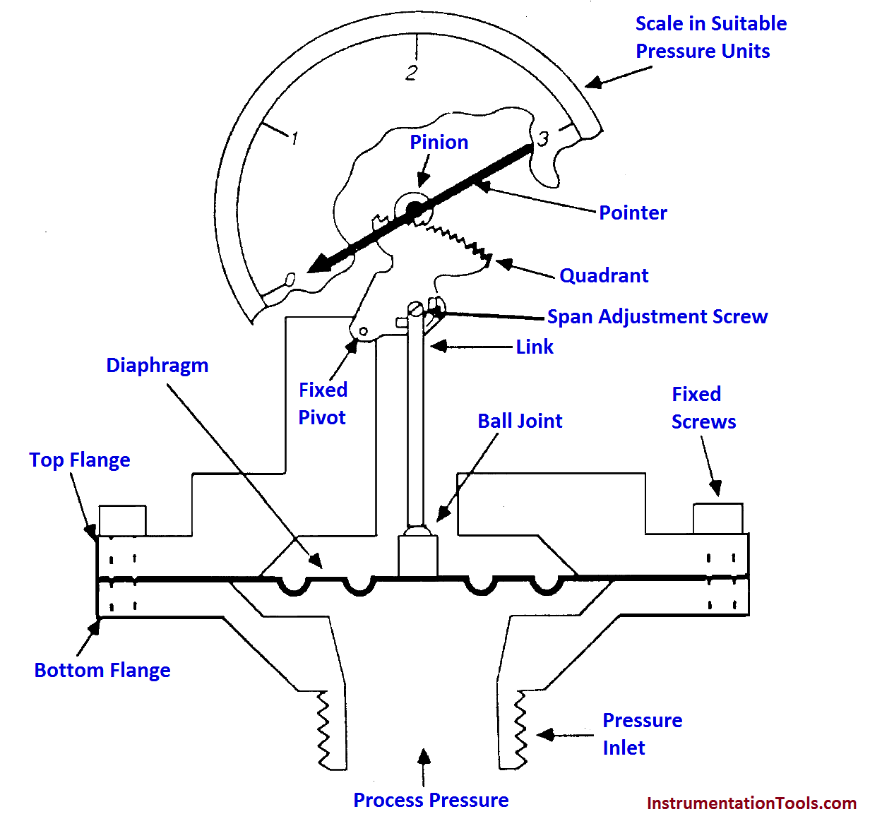 digital pressure gauge working principle