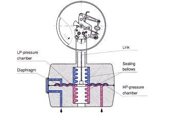 Differential Pressure Gauge Principle