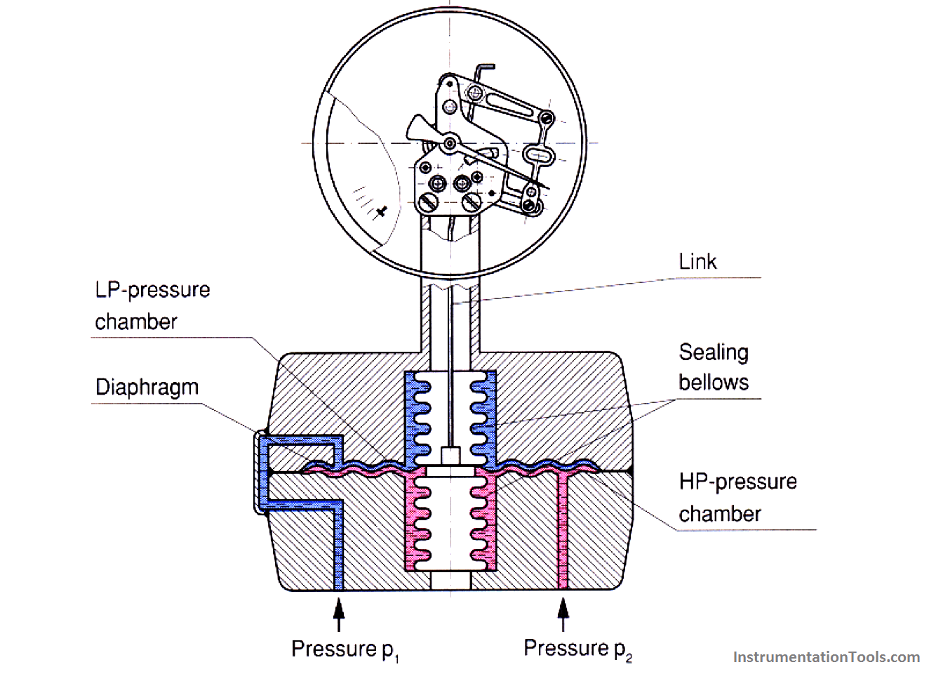 how does a differential pressure gauge work