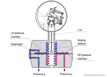 Differential pressure gauge how it works new arrivals