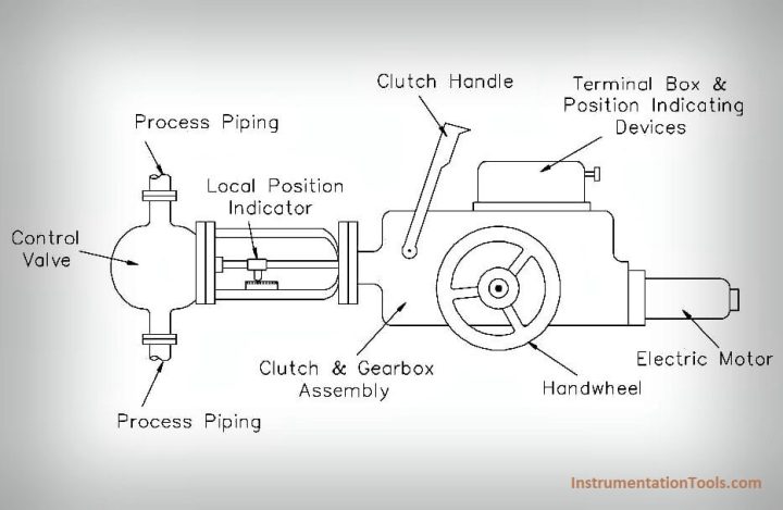Motor Instrumentation What is a Electric Motor Actuator ? | Instrumentation Tools