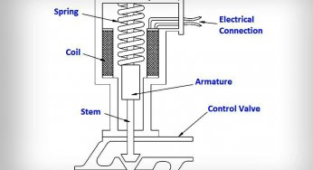 What is a Electric Solenoid Actuator ?