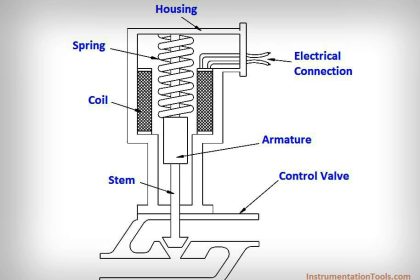 Electric Solenoid Actuators Principle