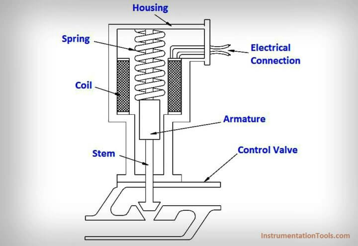 solenoid valve principle pdf Archives - Inst Tools