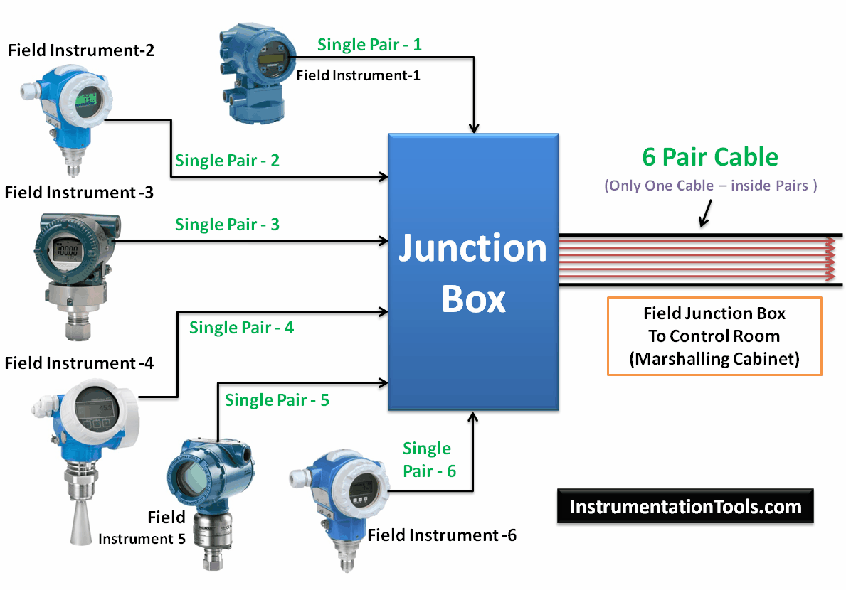 Field Instruments Junction Box Animation