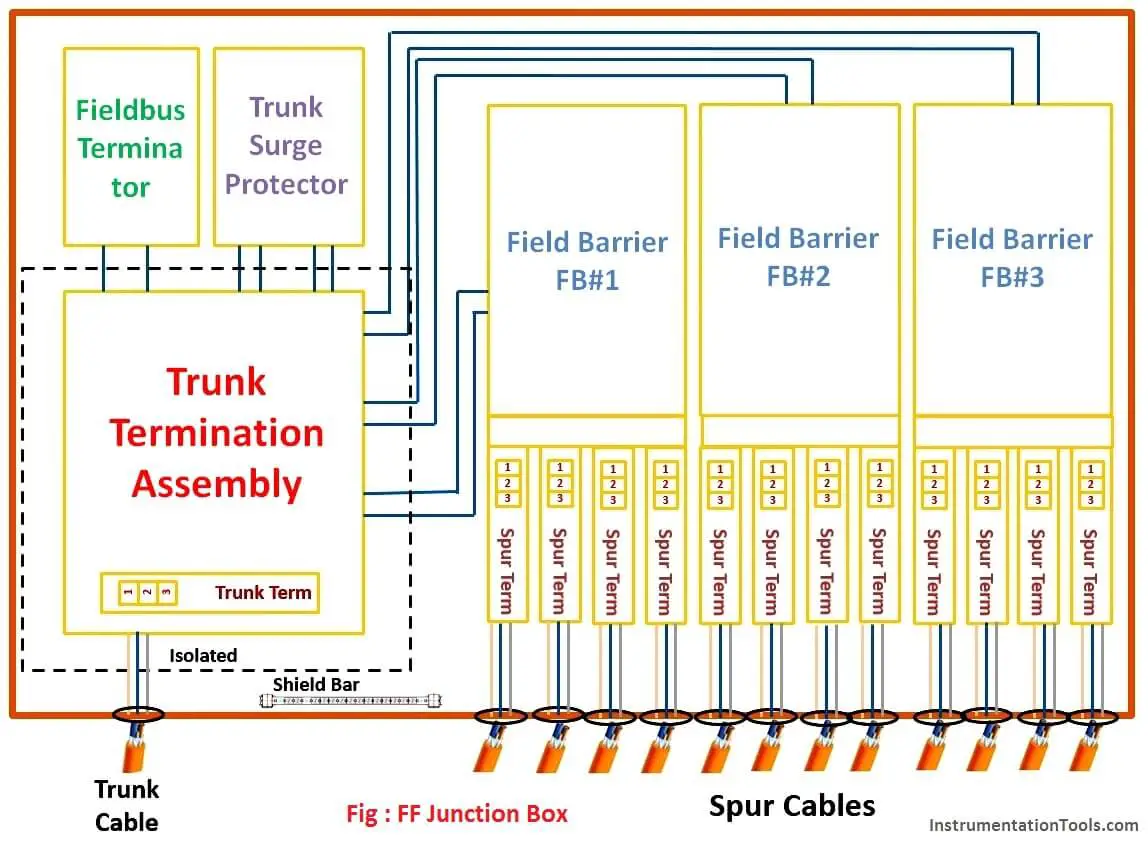 Fieldbus Junction Box