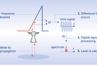 FMCW radar principle