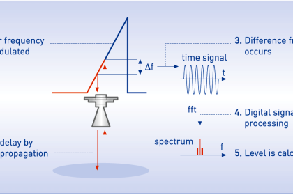 FMCW radar principle