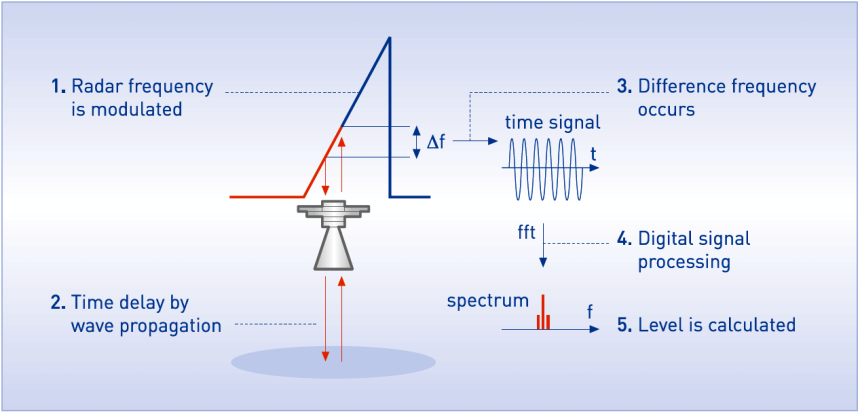 FMCW radar principle