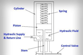 Hydraulic Actuator Principle