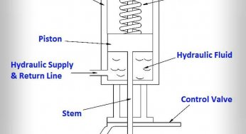 What is a Hydraulic Actuator ?