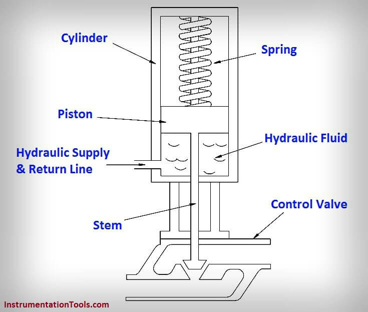 how hydraulics work diagram