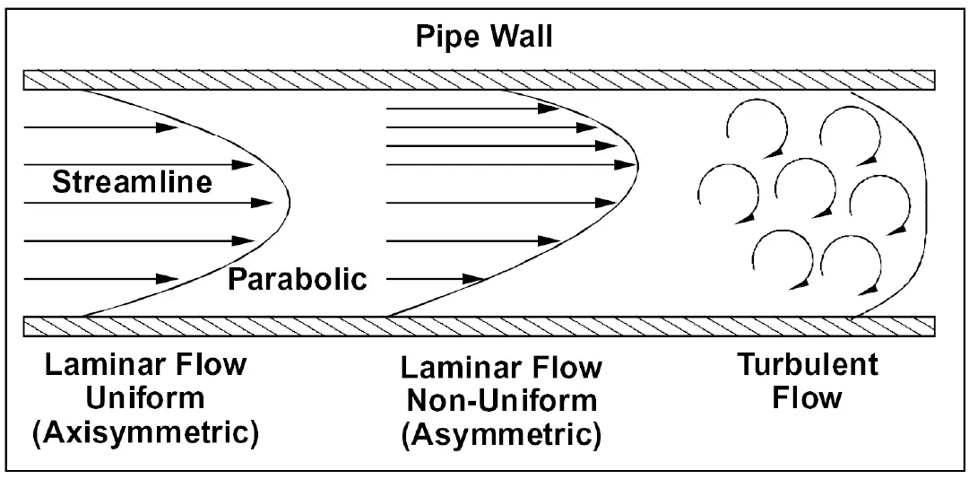 Laminar and turbulent fluid flow