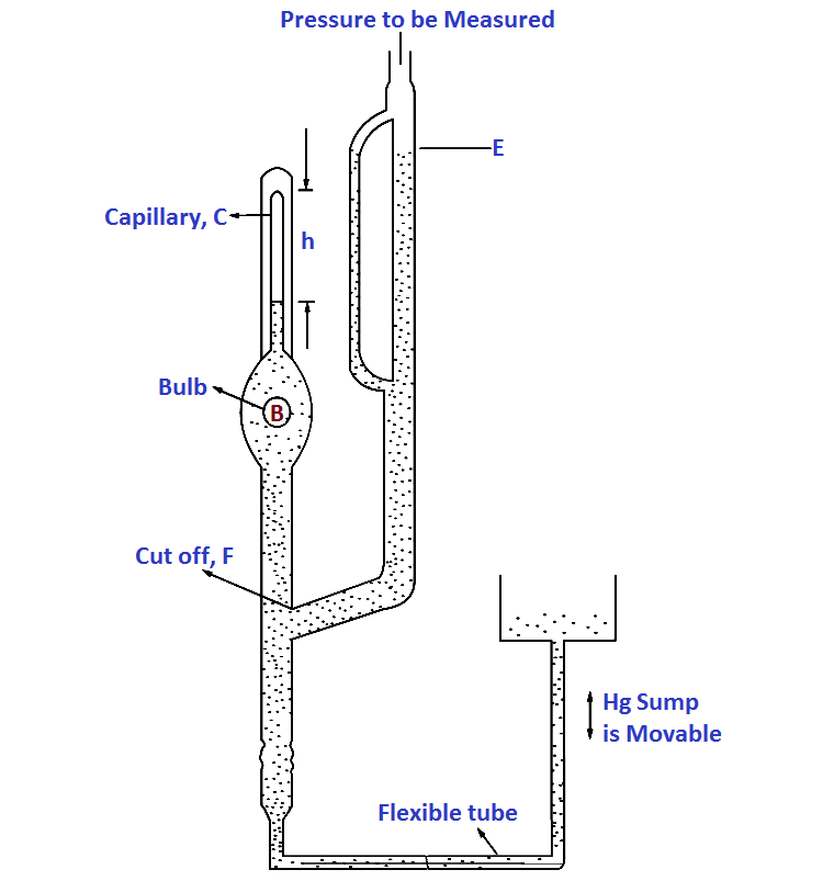 vacuum pressure gauge working principle