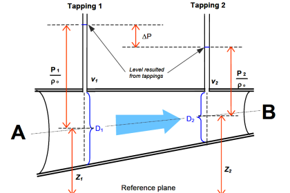 Orifice Flow Measurement Formula