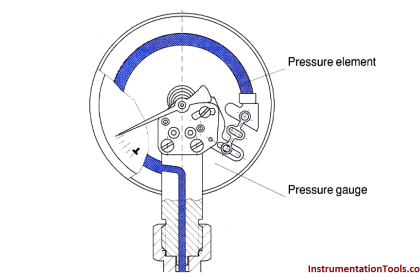 Pressure Gauge Parts