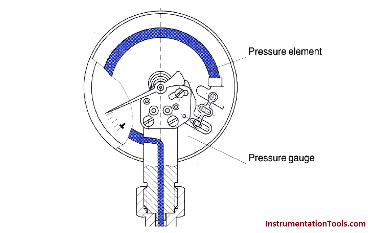 Pressure Gauges with Bourdon Tube Principle - Inst Tools