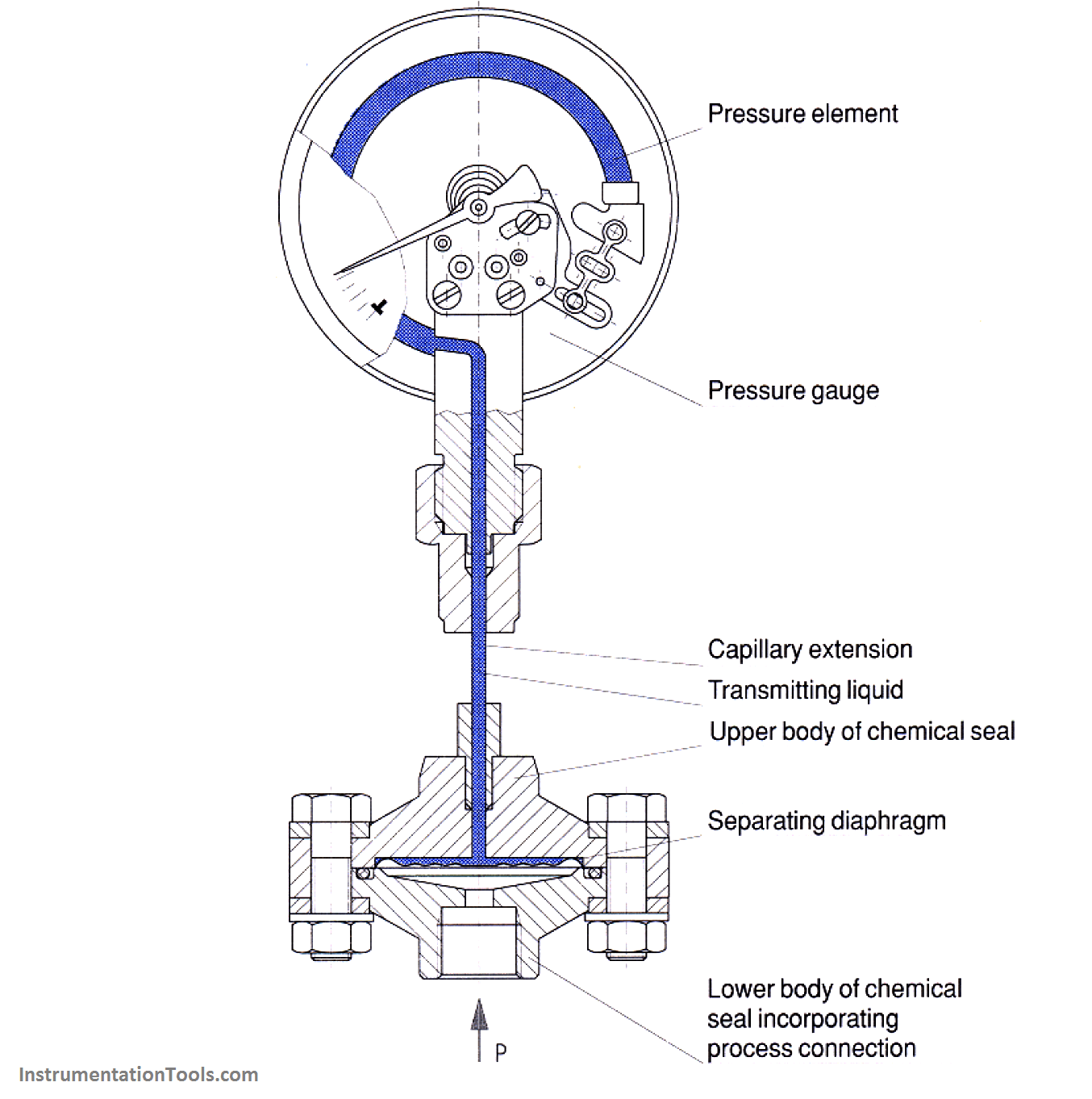 Pressure gauges with bourdon tube