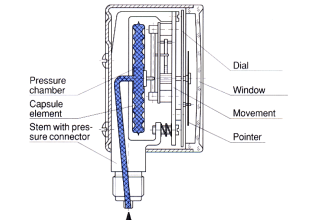 Pressure gauges with capsule elements