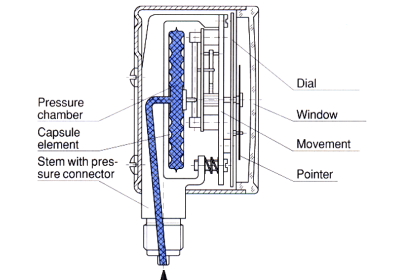 Pressure gauges with capsule elements