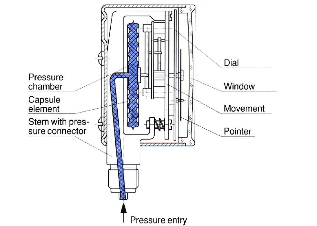 Pressure gauges with capsule elements