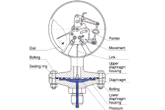Pressure Gauges with Diaphragm Sensor Principle