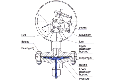 Pressure Gauges with Diaphragm Sensor Principle