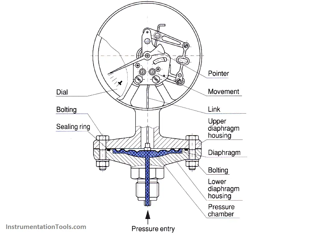 Pressure Gauges With Diaphragm Sensor Principle 