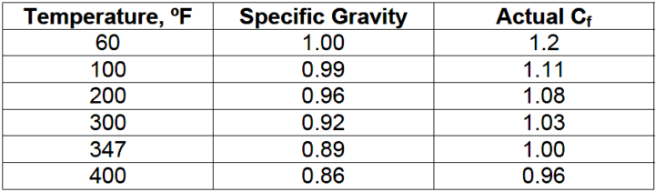 Specific gravity correction of flow