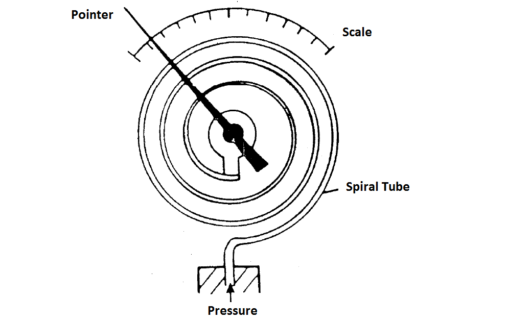 Spiral Bourdon Tube Principle