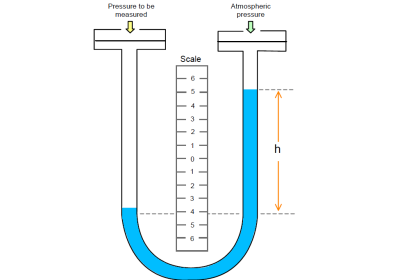 Two-Liquid Manometer Principle
