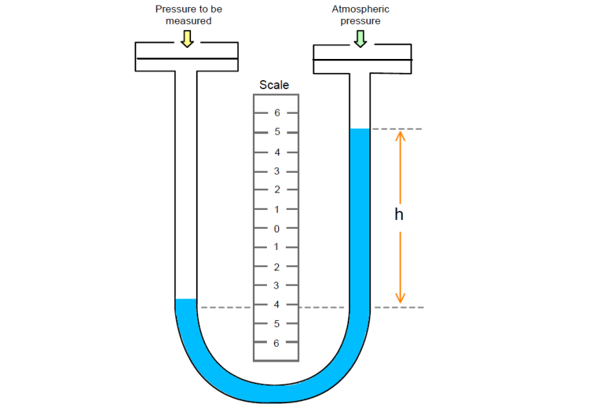 Two-Liquid Manometer Principle