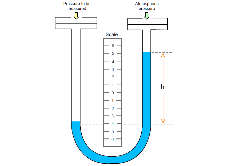 TwoLiquid Manometer Principle Inst Tools