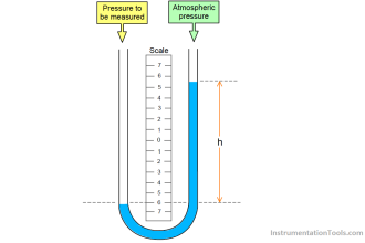 U Tube Manometer Principle