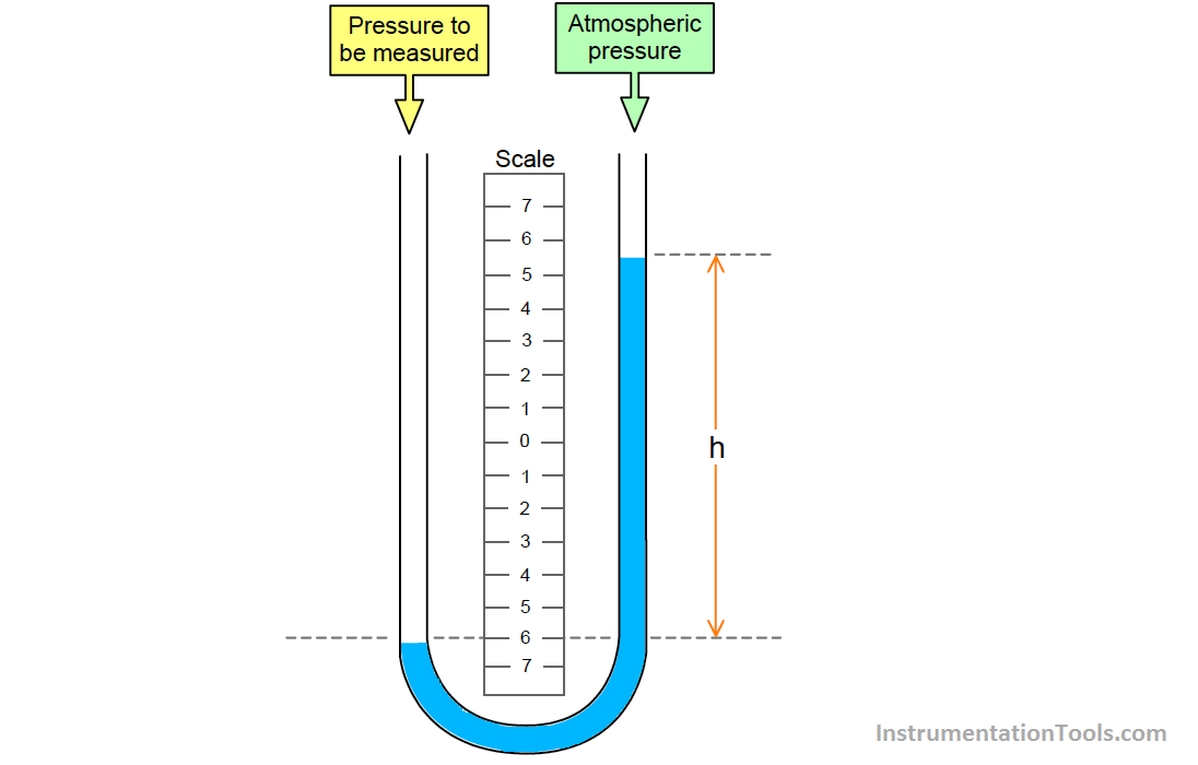 u tube manometer diagram