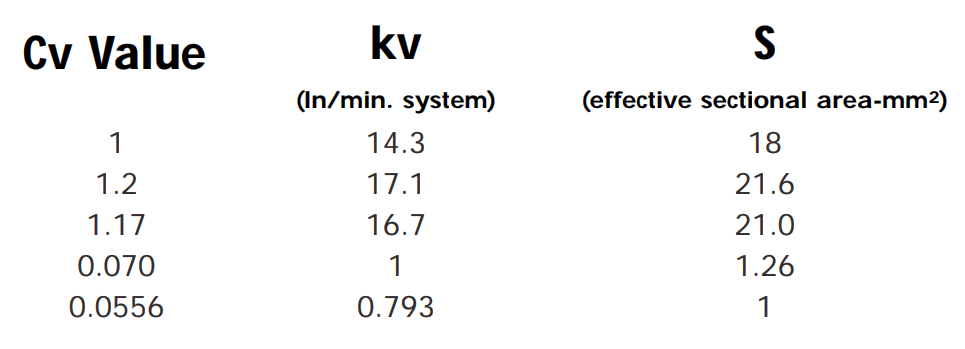 Valve Cv Sizing