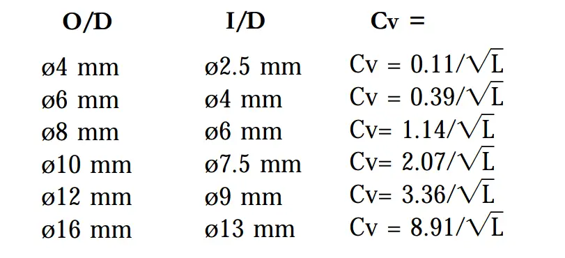 Valve Cv Values