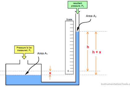 Well Manometer Principle