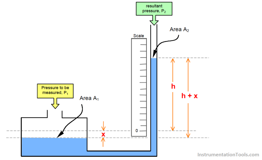 Well Manometer Principle