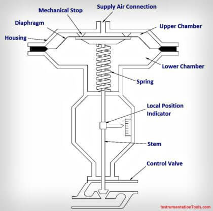What is a Pneumatic Actuator