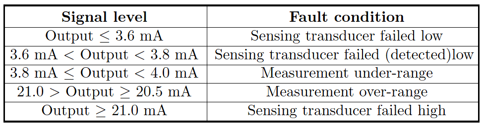 4-20mA Transmitter NAMUR Signal Levels