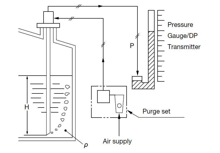 Bubbler Level Measurement