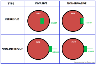 difference between invasive and non-invasive and intrusive and non-intrusive