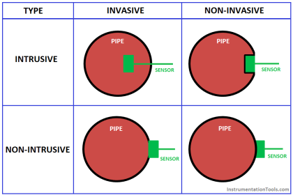 difference between invasive and non-invasive and intrusive and non-intrusive