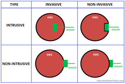 difference between invasive and non-invasive and intrusive and non-intrusive