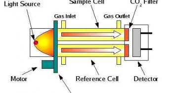 H & B Gas Analyzer Principle and Calibration Procedure