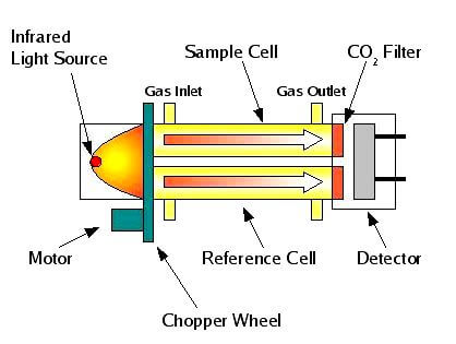 H & B Gas Analyzer Principle and Calibration Procedure - Gas Analyzer Formula