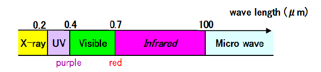 Infrared Wavelength Range