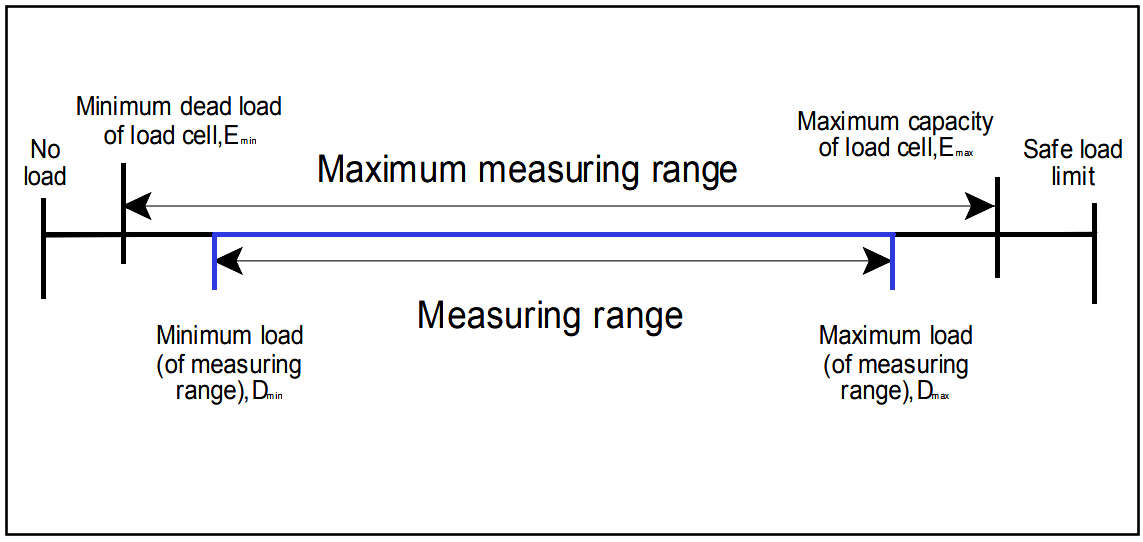 Load Cell Measuring Range